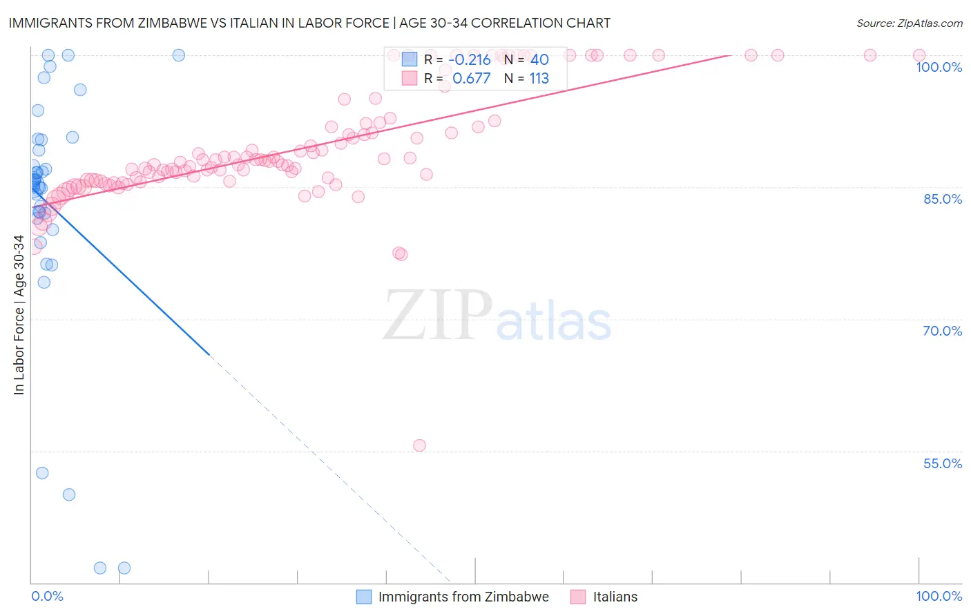 Immigrants from Zimbabwe vs Italian In Labor Force | Age 30-34