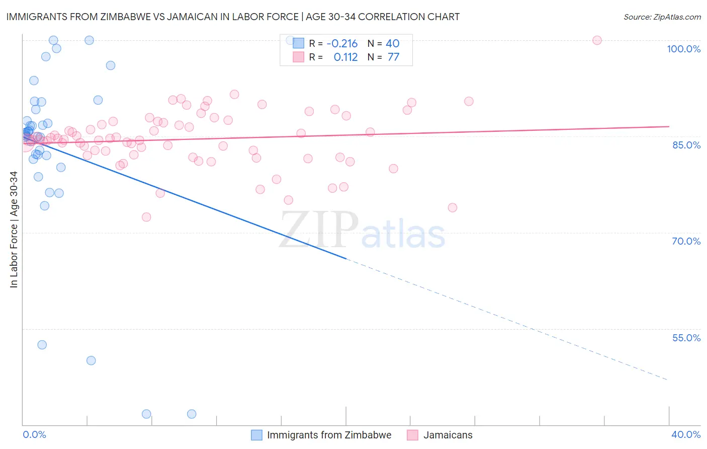 Immigrants from Zimbabwe vs Jamaican In Labor Force | Age 30-34
