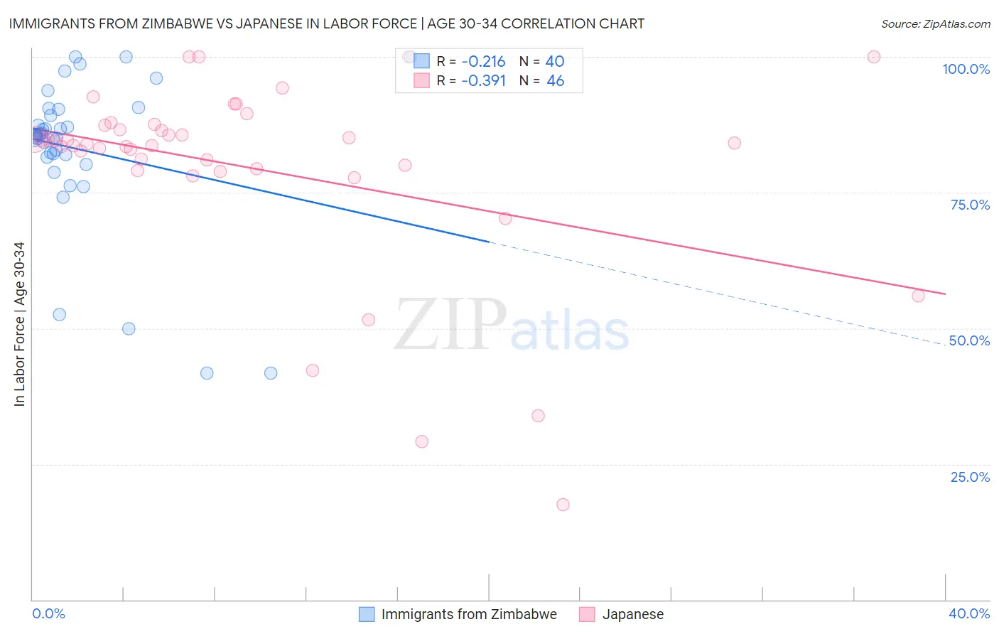 Immigrants from Zimbabwe vs Japanese In Labor Force | Age 30-34