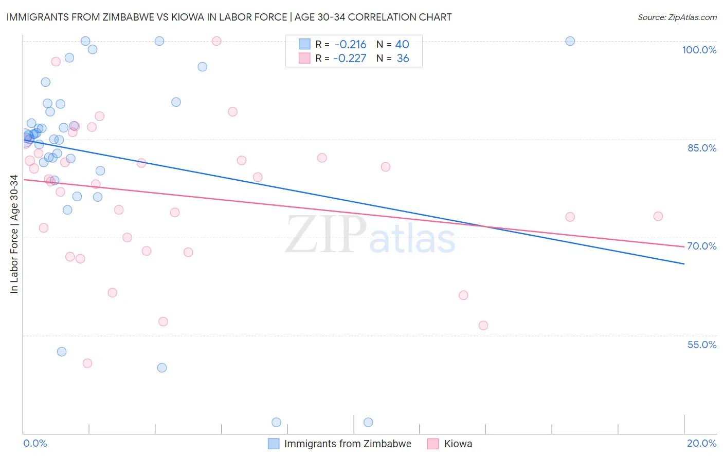 Immigrants from Zimbabwe vs Kiowa In Labor Force | Age 30-34