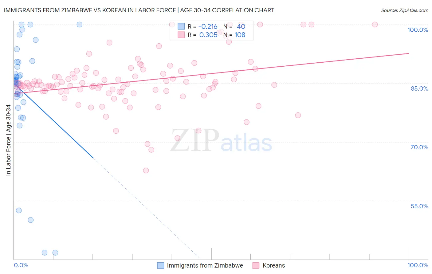 Immigrants from Zimbabwe vs Korean In Labor Force | Age 30-34