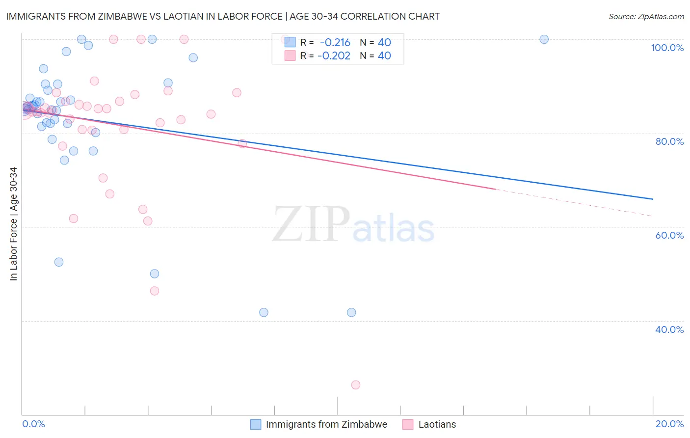 Immigrants from Zimbabwe vs Laotian In Labor Force | Age 30-34