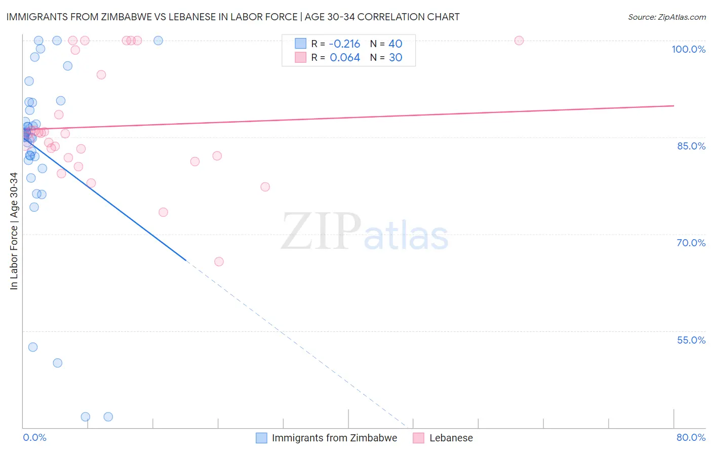 Immigrants from Zimbabwe vs Lebanese In Labor Force | Age 30-34