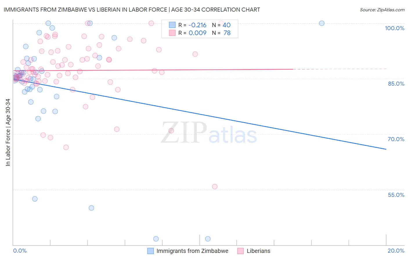 Immigrants from Zimbabwe vs Liberian In Labor Force | Age 30-34