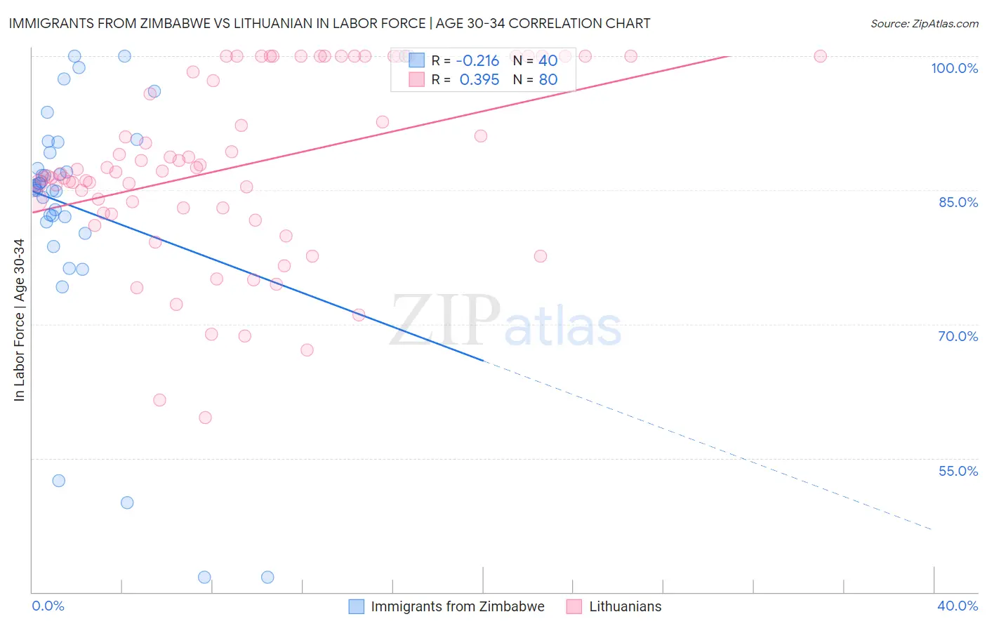 Immigrants from Zimbabwe vs Lithuanian In Labor Force | Age 30-34