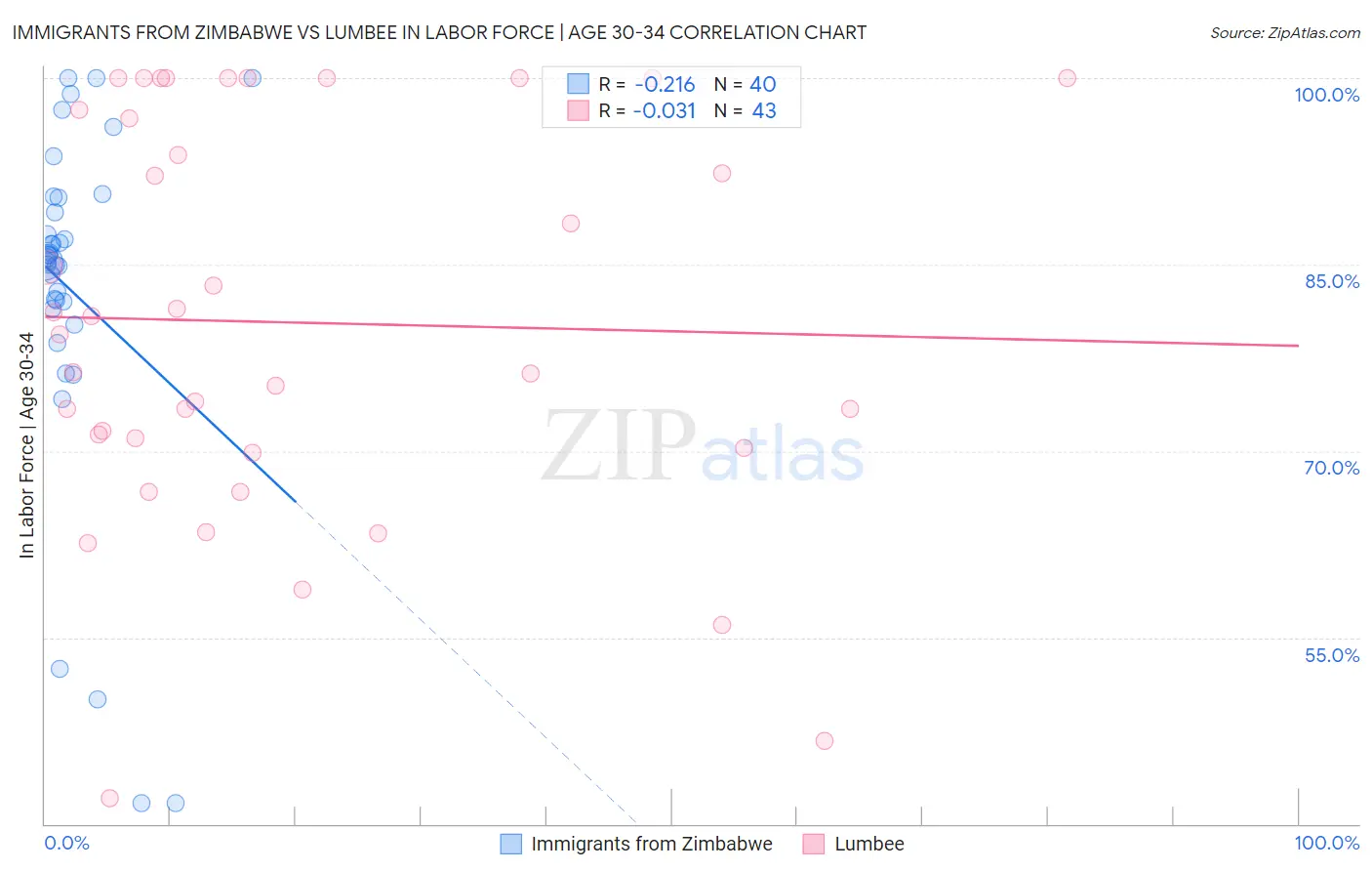 Immigrants from Zimbabwe vs Lumbee In Labor Force | Age 30-34