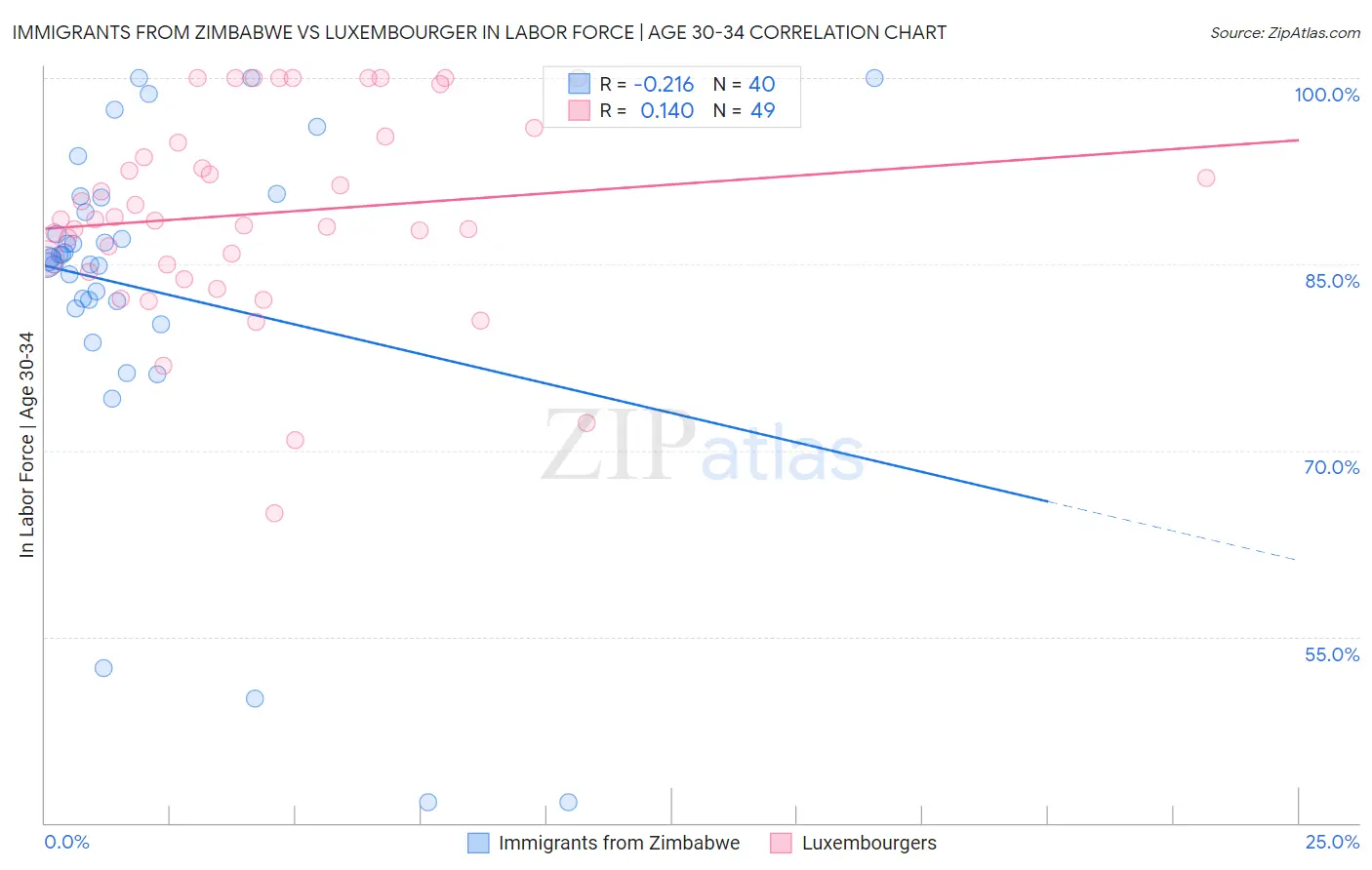 Immigrants from Zimbabwe vs Luxembourger In Labor Force | Age 30-34