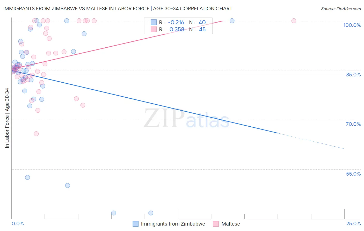 Immigrants from Zimbabwe vs Maltese In Labor Force | Age 30-34