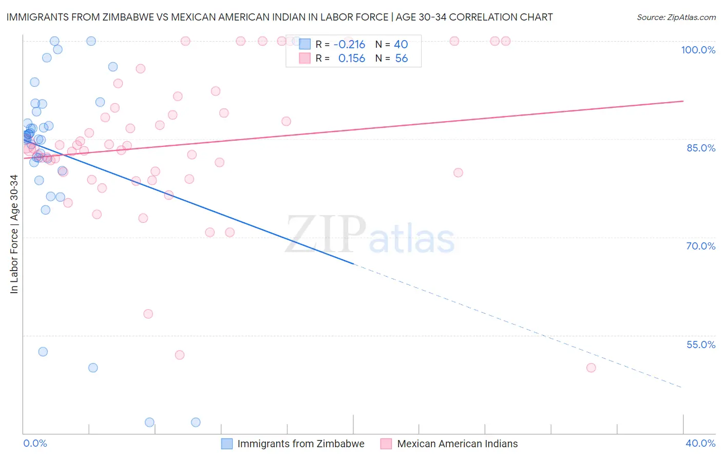 Immigrants from Zimbabwe vs Mexican American Indian In Labor Force | Age 30-34