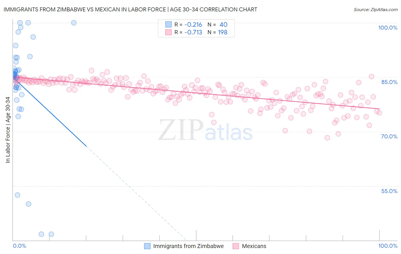 Immigrants from Zimbabwe vs Mexican In Labor Force | Age 30-34