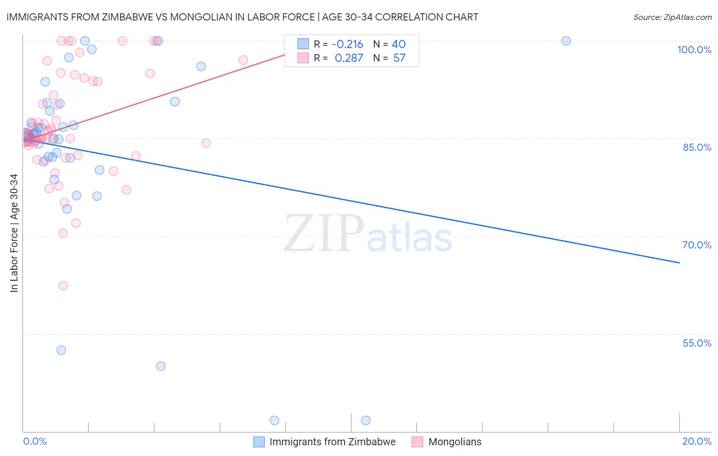 Immigrants from Zimbabwe vs Mongolian In Labor Force | Age 30-34