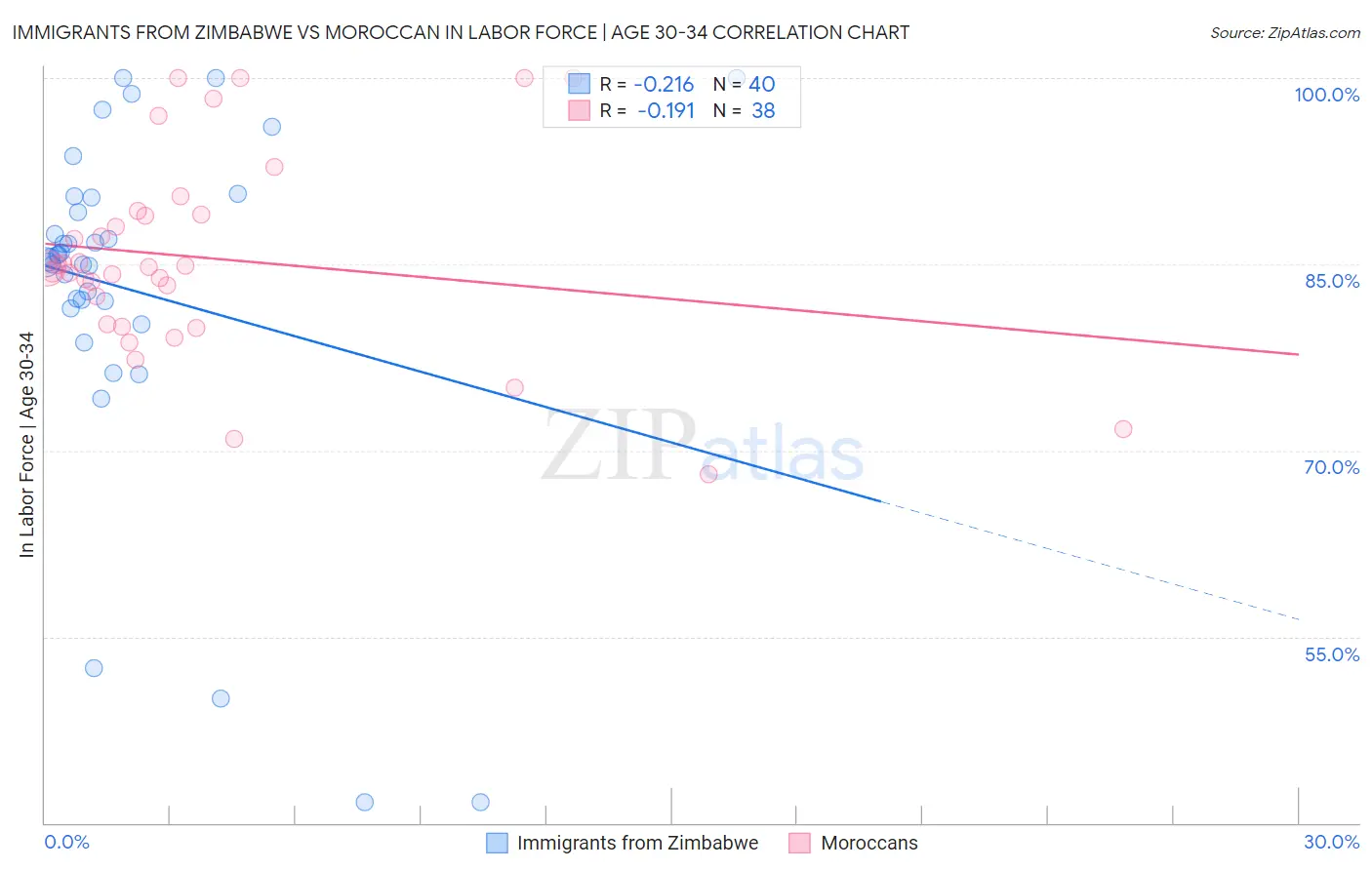 Immigrants from Zimbabwe vs Moroccan In Labor Force | Age 30-34