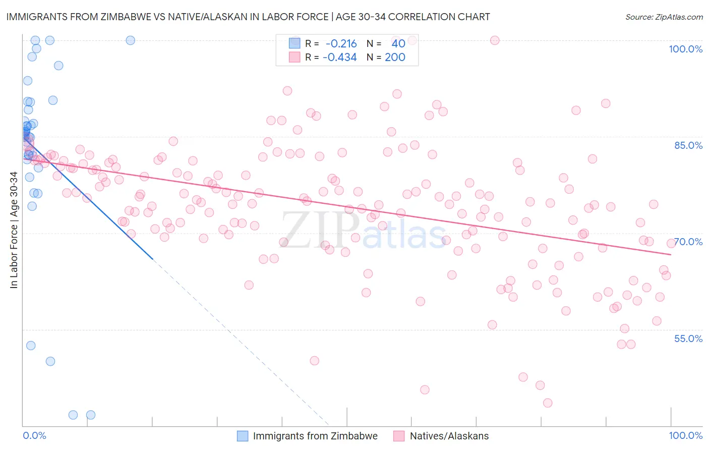 Immigrants from Zimbabwe vs Native/Alaskan In Labor Force | Age 30-34