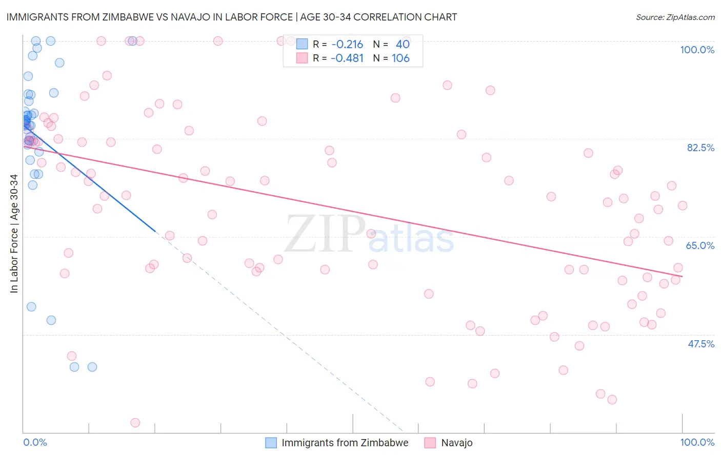 Immigrants from Zimbabwe vs Navajo In Labor Force | Age 30-34