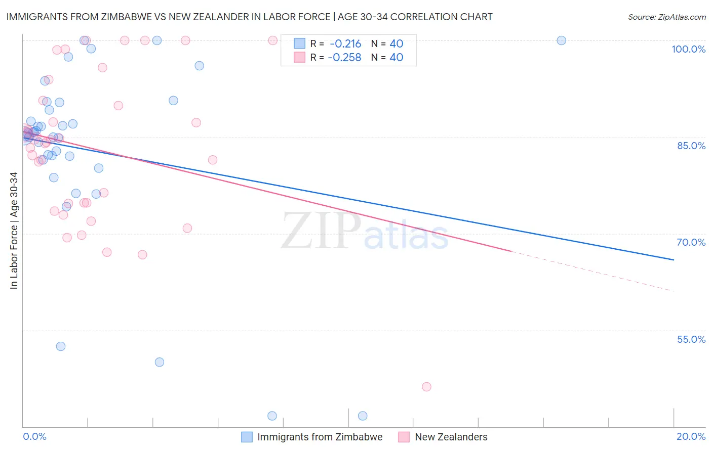 Immigrants from Zimbabwe vs New Zealander In Labor Force | Age 30-34