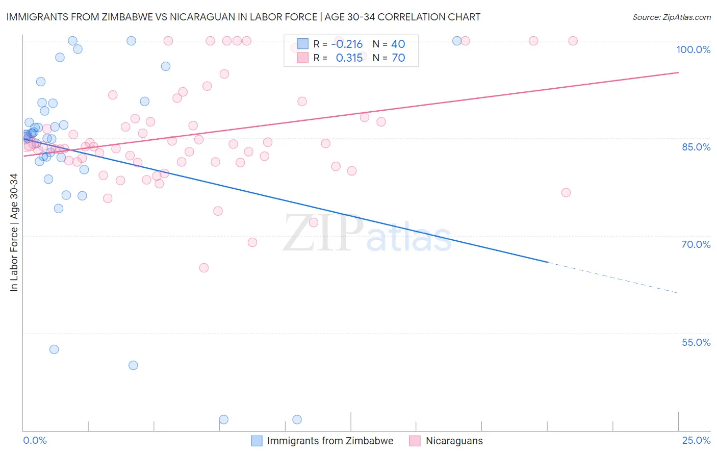 Immigrants from Zimbabwe vs Nicaraguan In Labor Force | Age 30-34