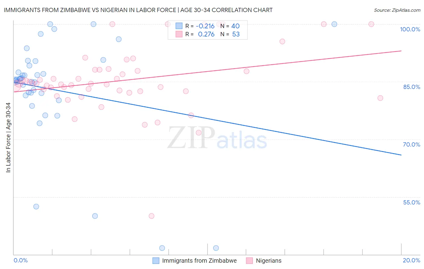 Immigrants from Zimbabwe vs Nigerian In Labor Force | Age 30-34