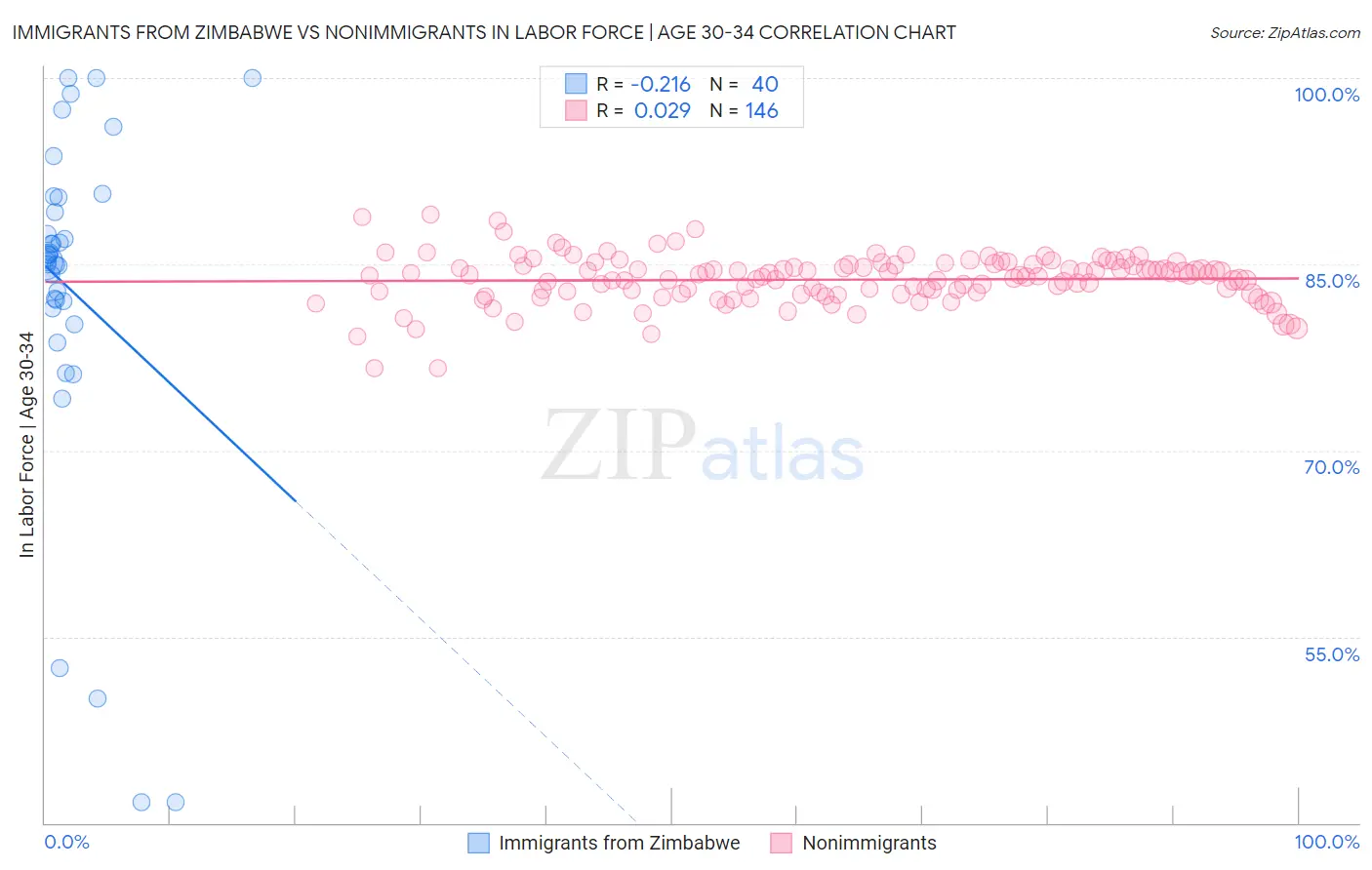 Immigrants from Zimbabwe vs Nonimmigrants In Labor Force | Age 30-34