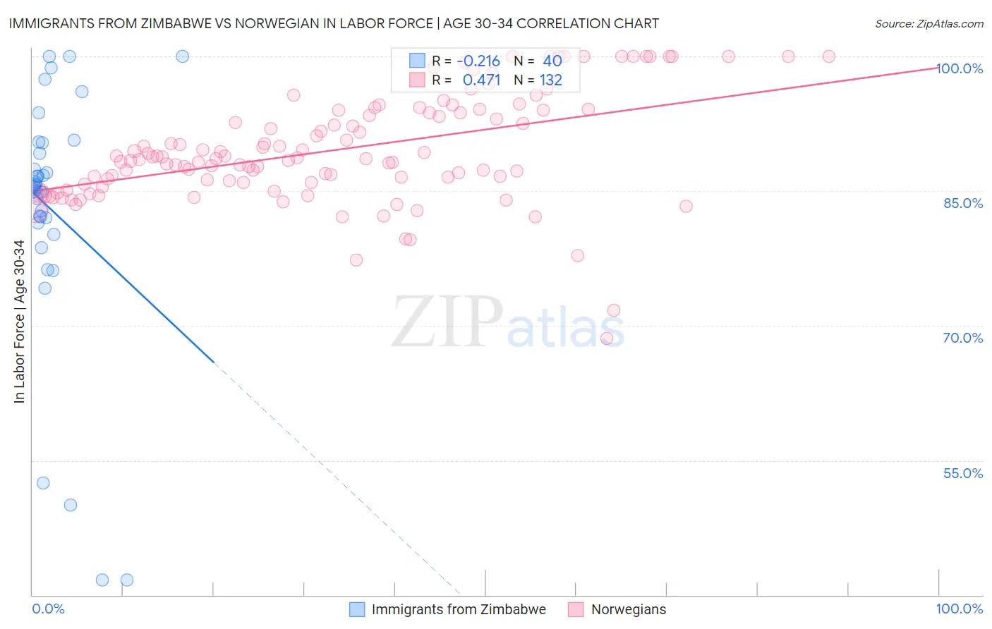 Immigrants from Zimbabwe vs Norwegian In Labor Force | Age 30-34