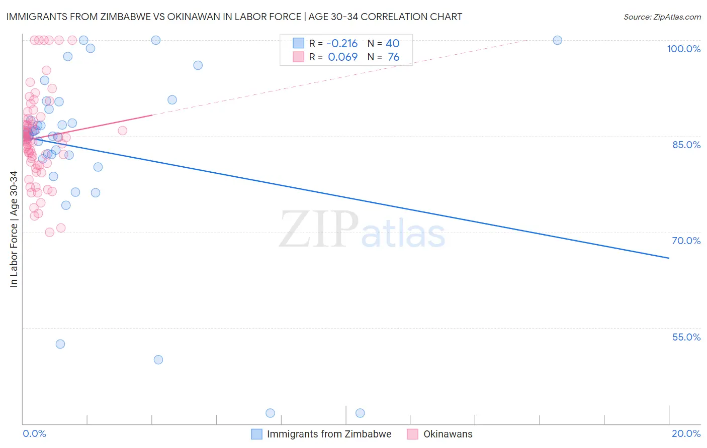 Immigrants from Zimbabwe vs Okinawan In Labor Force | Age 30-34
