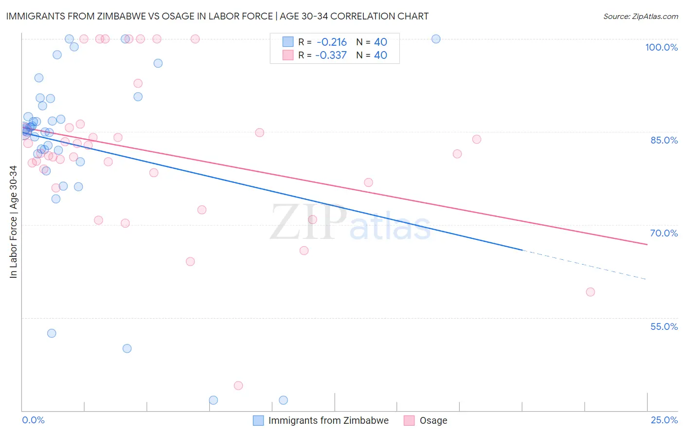 Immigrants from Zimbabwe vs Osage In Labor Force | Age 30-34