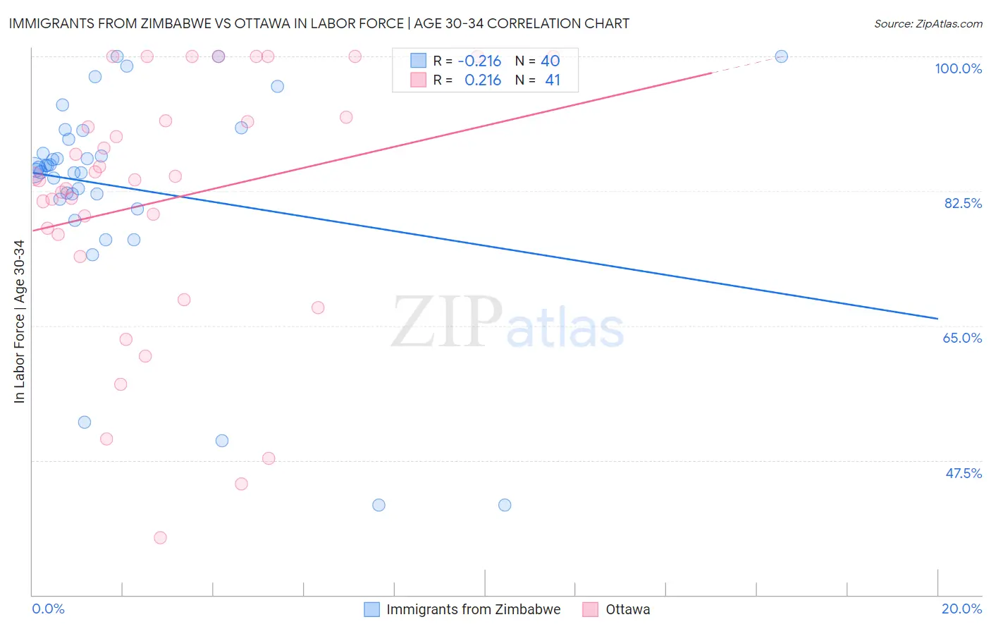 Immigrants from Zimbabwe vs Ottawa In Labor Force | Age 30-34