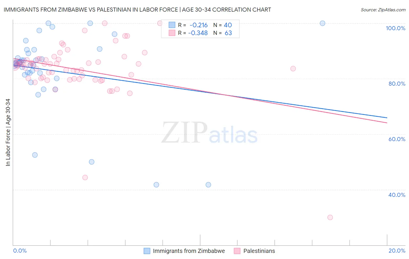 Immigrants from Zimbabwe vs Palestinian In Labor Force | Age 30-34
