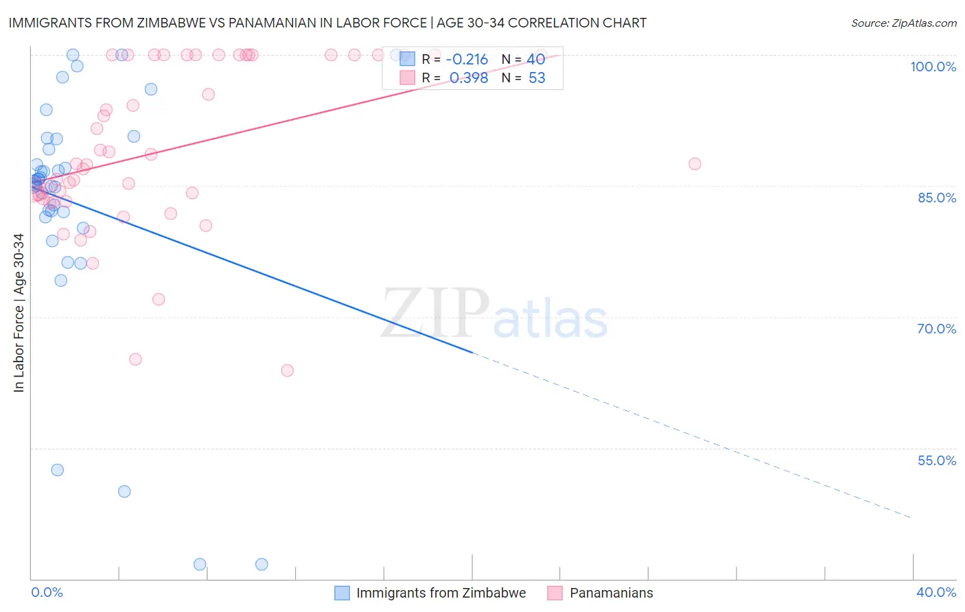 Immigrants from Zimbabwe vs Panamanian In Labor Force | Age 30-34