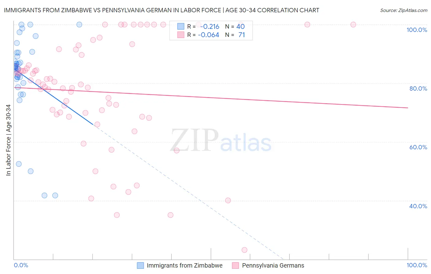 Immigrants from Zimbabwe vs Pennsylvania German In Labor Force | Age 30-34