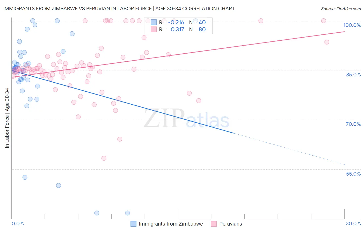 Immigrants from Zimbabwe vs Peruvian In Labor Force | Age 30-34