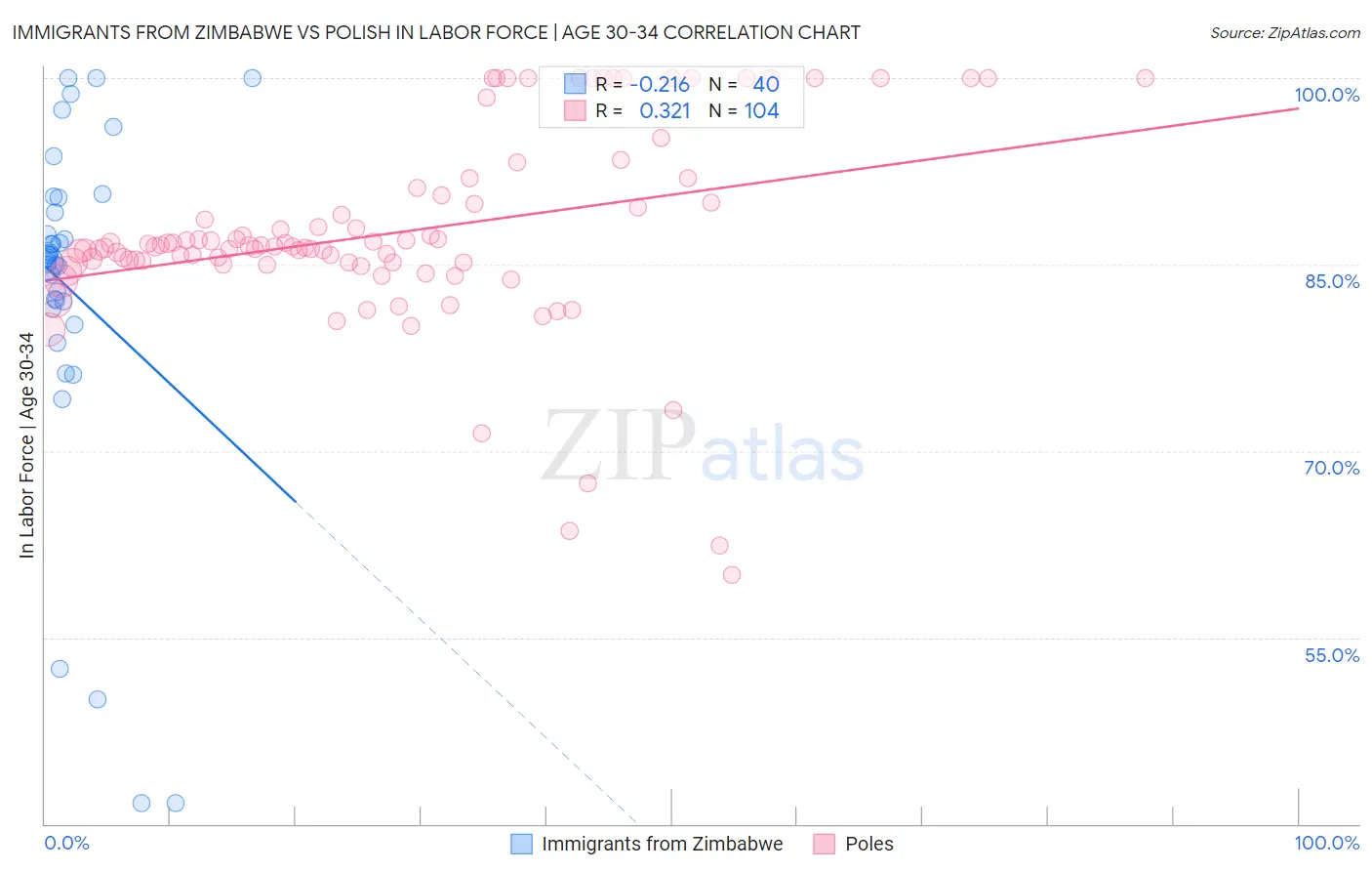 Immigrants from Zimbabwe vs Polish In Labor Force | Age 30-34