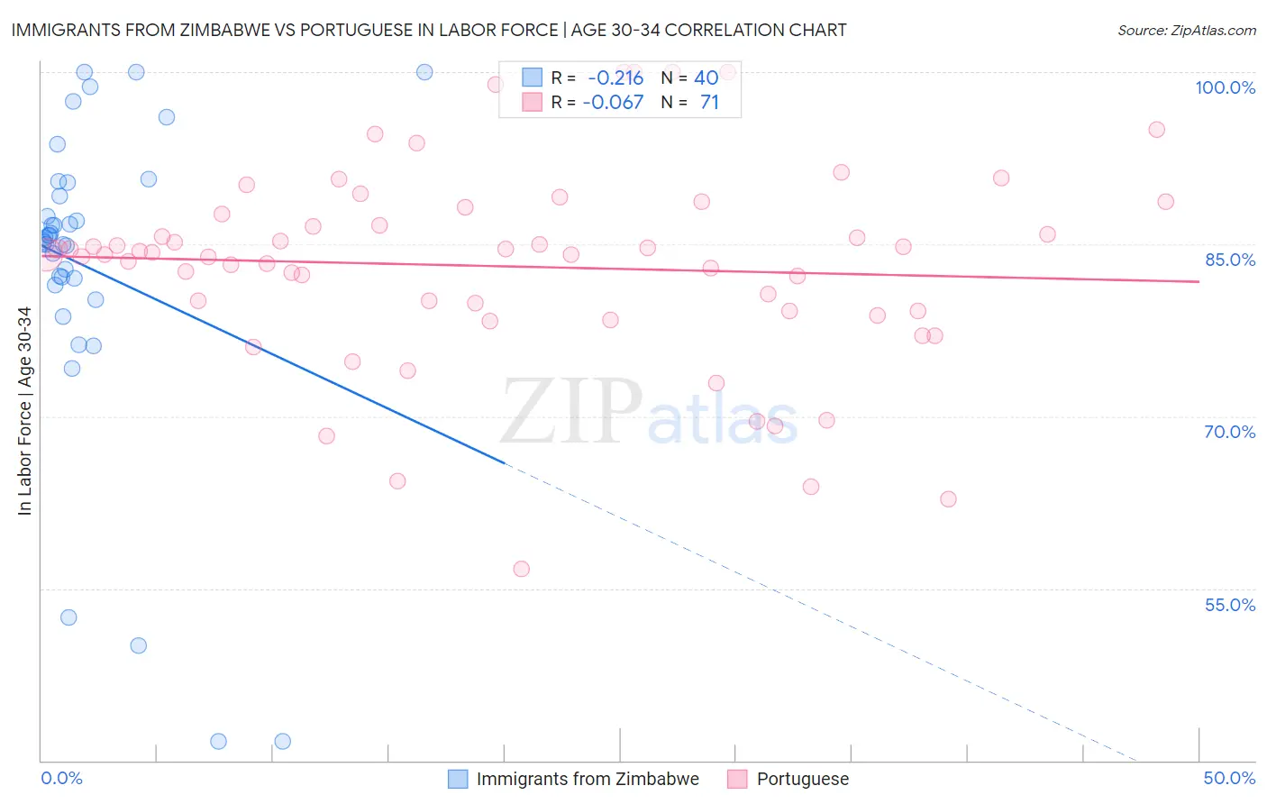 Immigrants from Zimbabwe vs Portuguese In Labor Force | Age 30-34