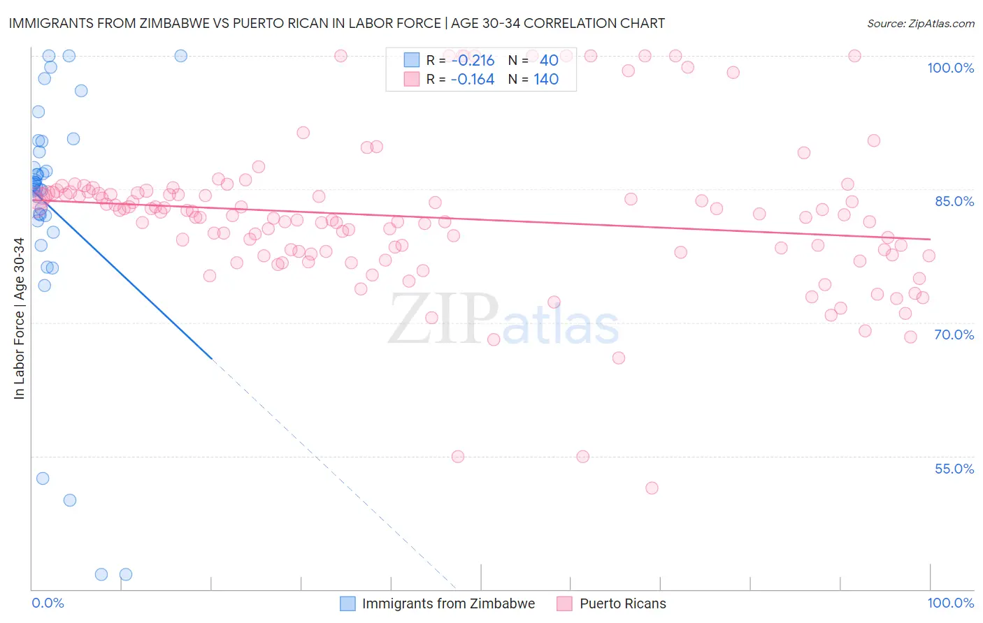 Immigrants from Zimbabwe vs Puerto Rican In Labor Force | Age 30-34