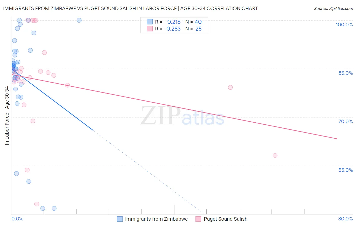 Immigrants from Zimbabwe vs Puget Sound Salish In Labor Force | Age 30-34