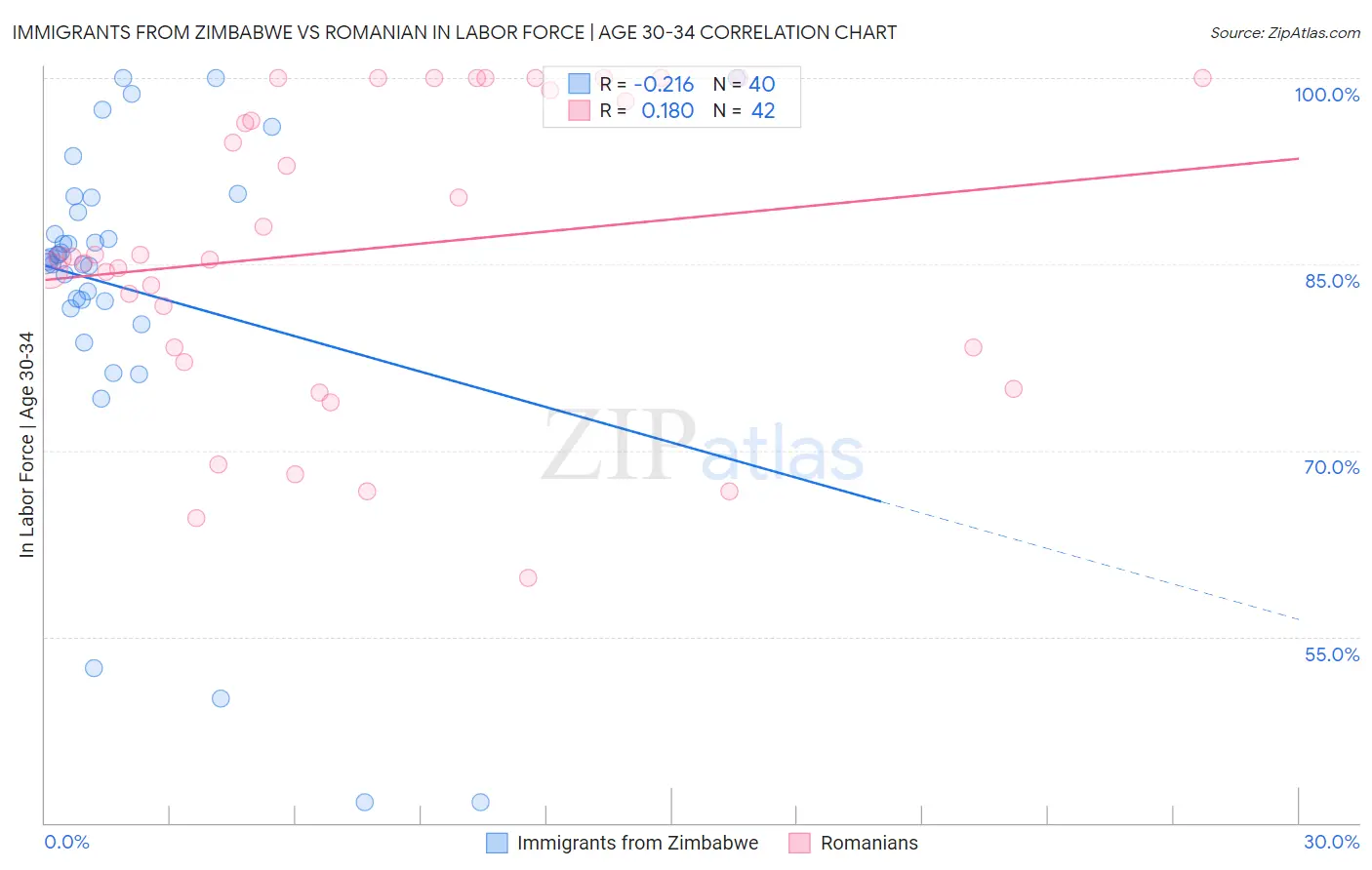 Immigrants from Zimbabwe vs Romanian In Labor Force | Age 30-34