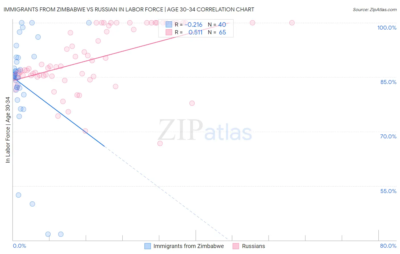 Immigrants from Zimbabwe vs Russian In Labor Force | Age 30-34