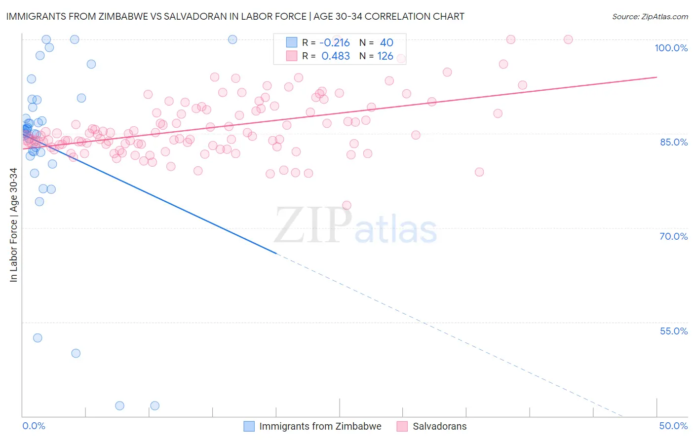Immigrants from Zimbabwe vs Salvadoran In Labor Force | Age 30-34