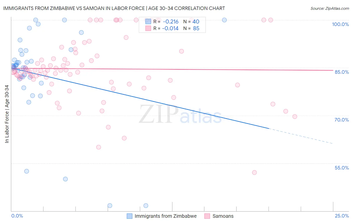 Immigrants from Zimbabwe vs Samoan In Labor Force | Age 30-34