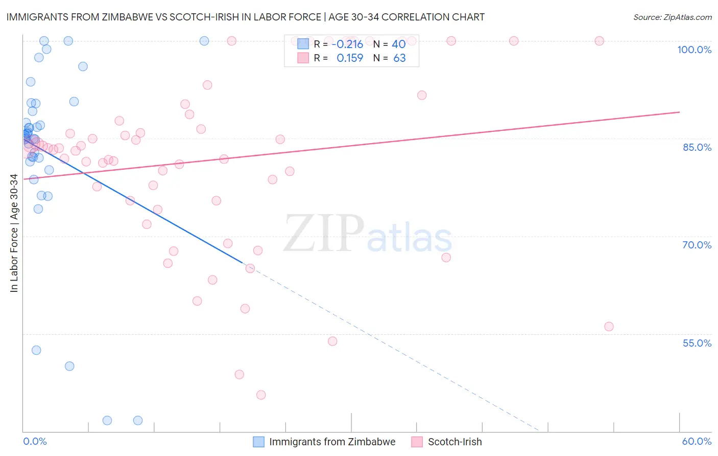 Immigrants from Zimbabwe vs Scotch-Irish In Labor Force | Age 30-34