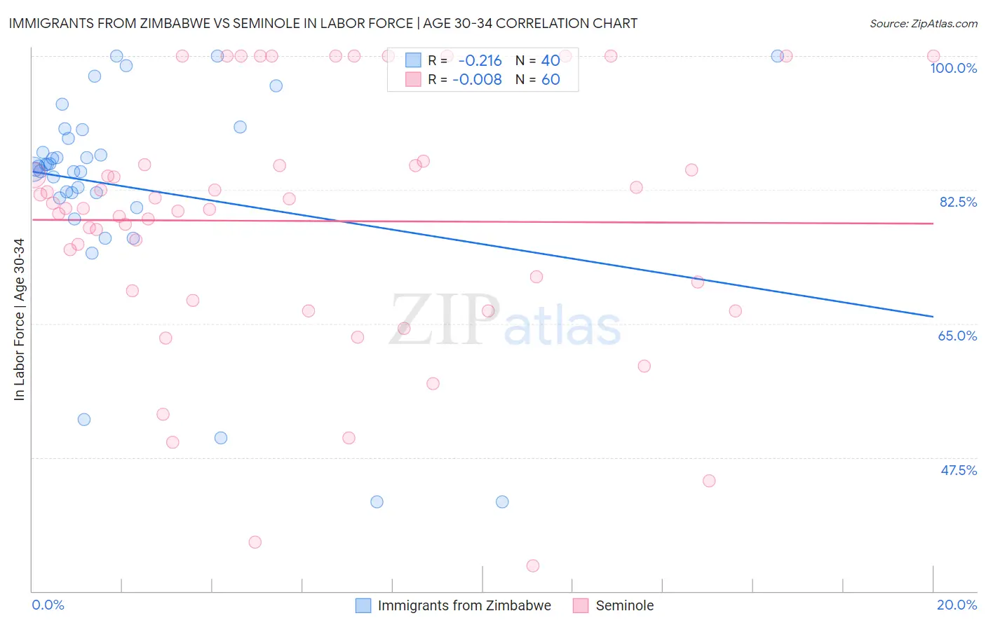 Immigrants from Zimbabwe vs Seminole In Labor Force | Age 30-34