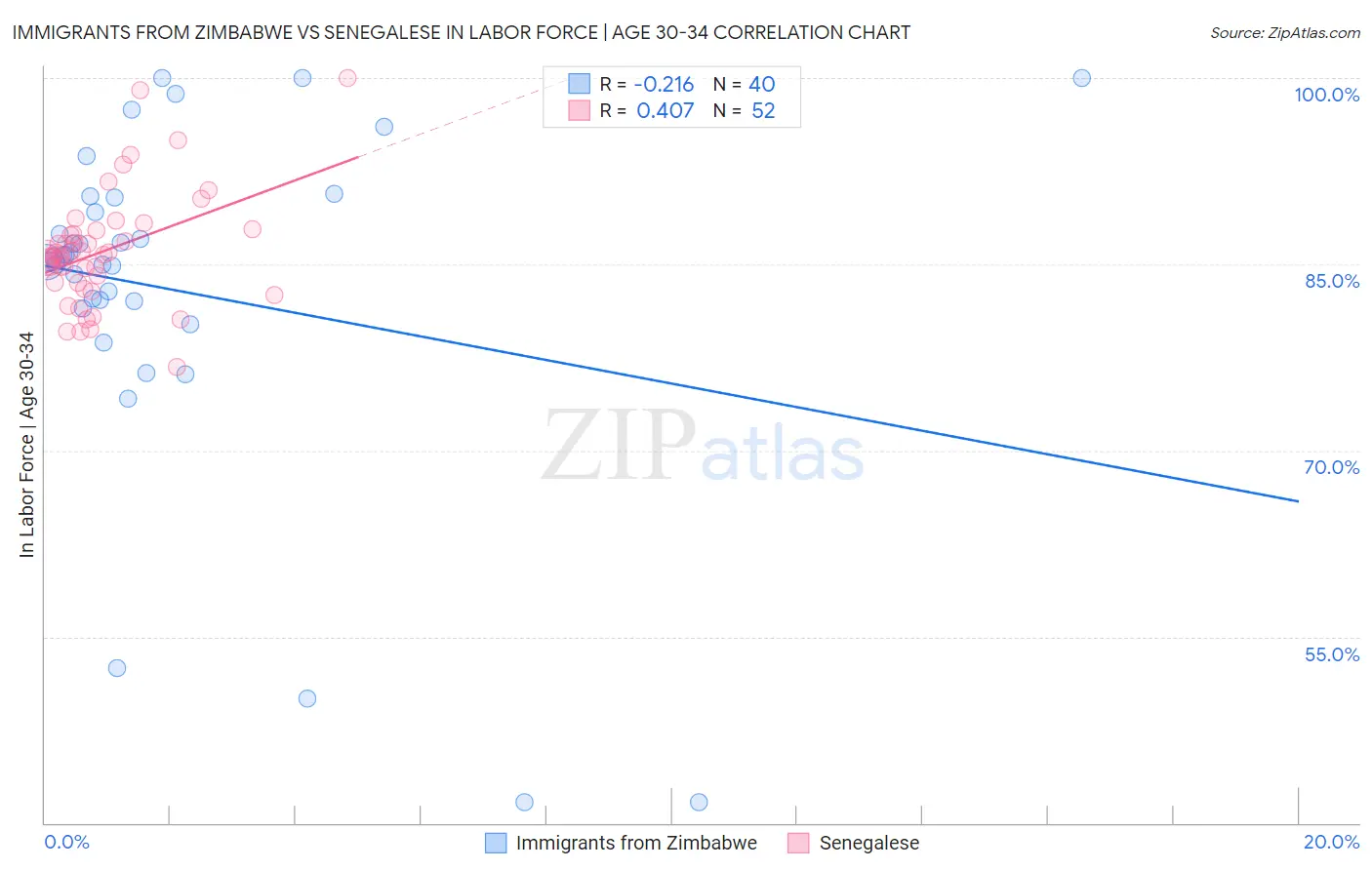 Immigrants from Zimbabwe vs Senegalese In Labor Force | Age 30-34