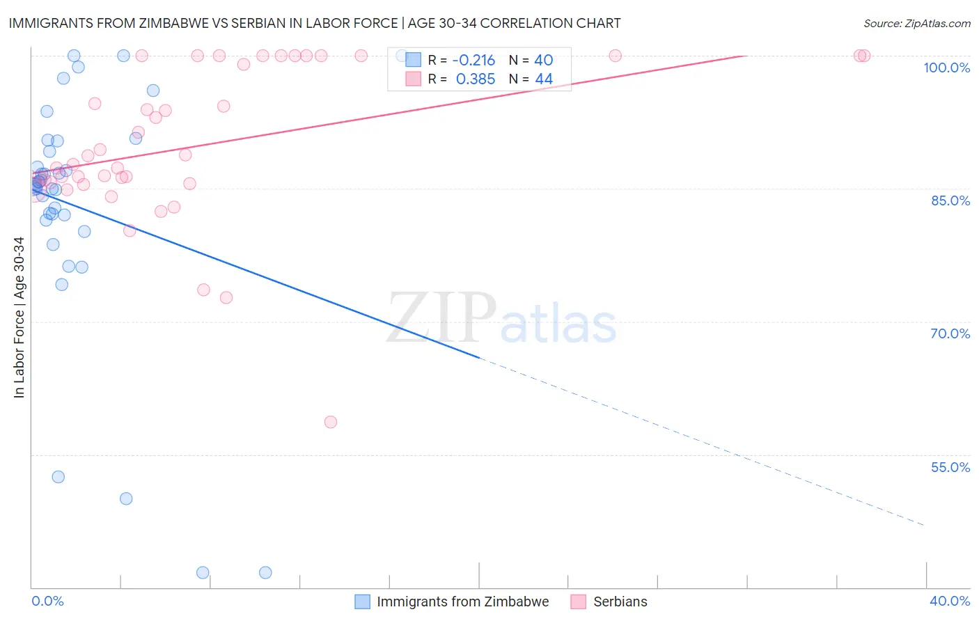 Immigrants from Zimbabwe vs Serbian In Labor Force | Age 30-34
