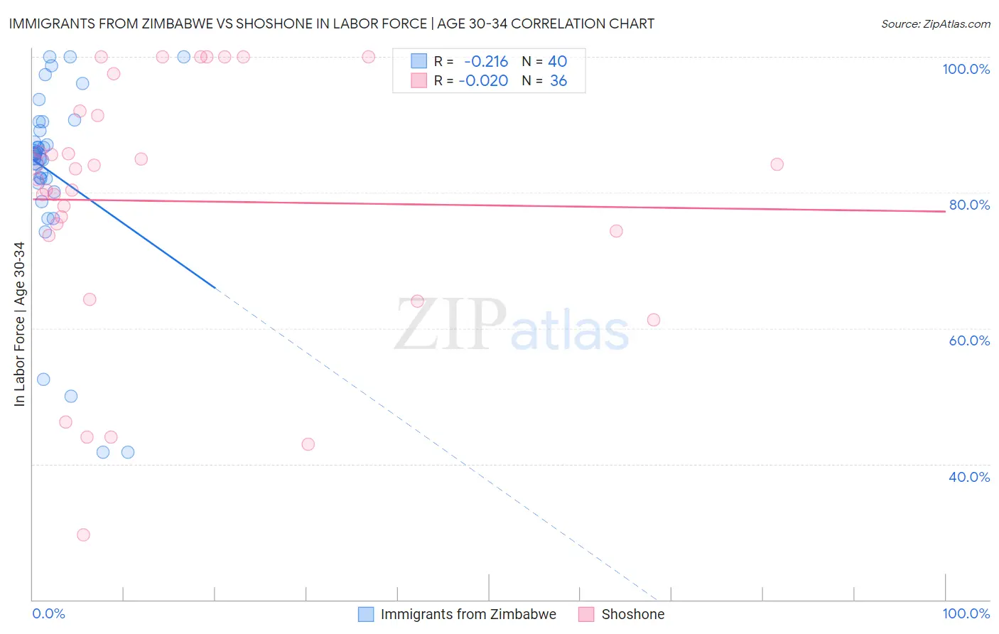 Immigrants from Zimbabwe vs Shoshone In Labor Force | Age 30-34
