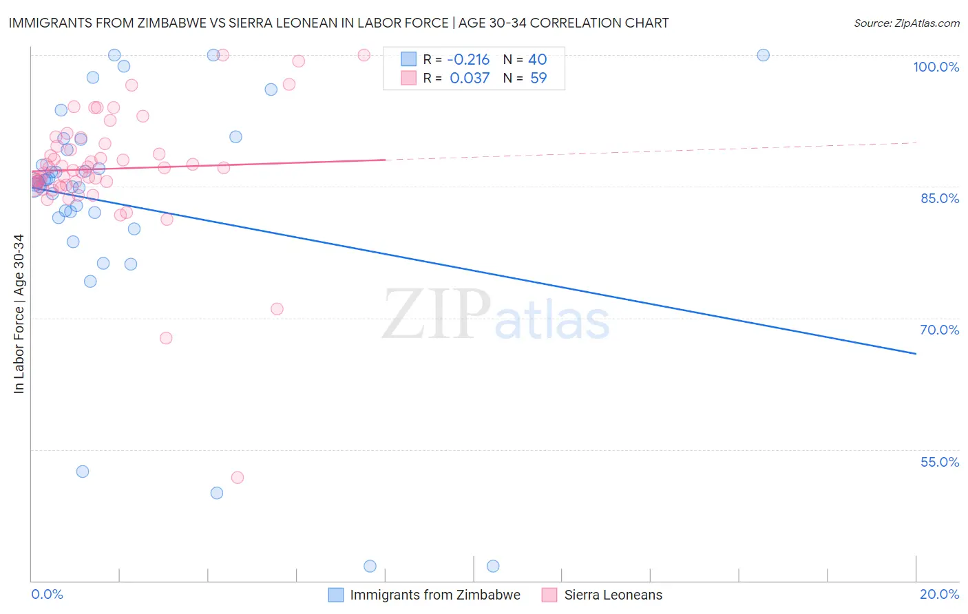 Immigrants from Zimbabwe vs Sierra Leonean In Labor Force | Age 30-34