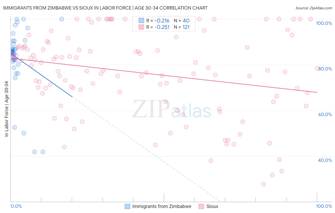 Immigrants from Zimbabwe vs Sioux In Labor Force | Age 30-34
