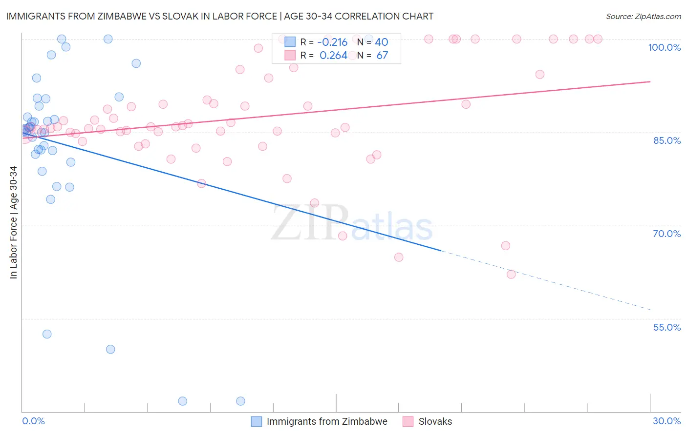 Immigrants from Zimbabwe vs Slovak In Labor Force | Age 30-34