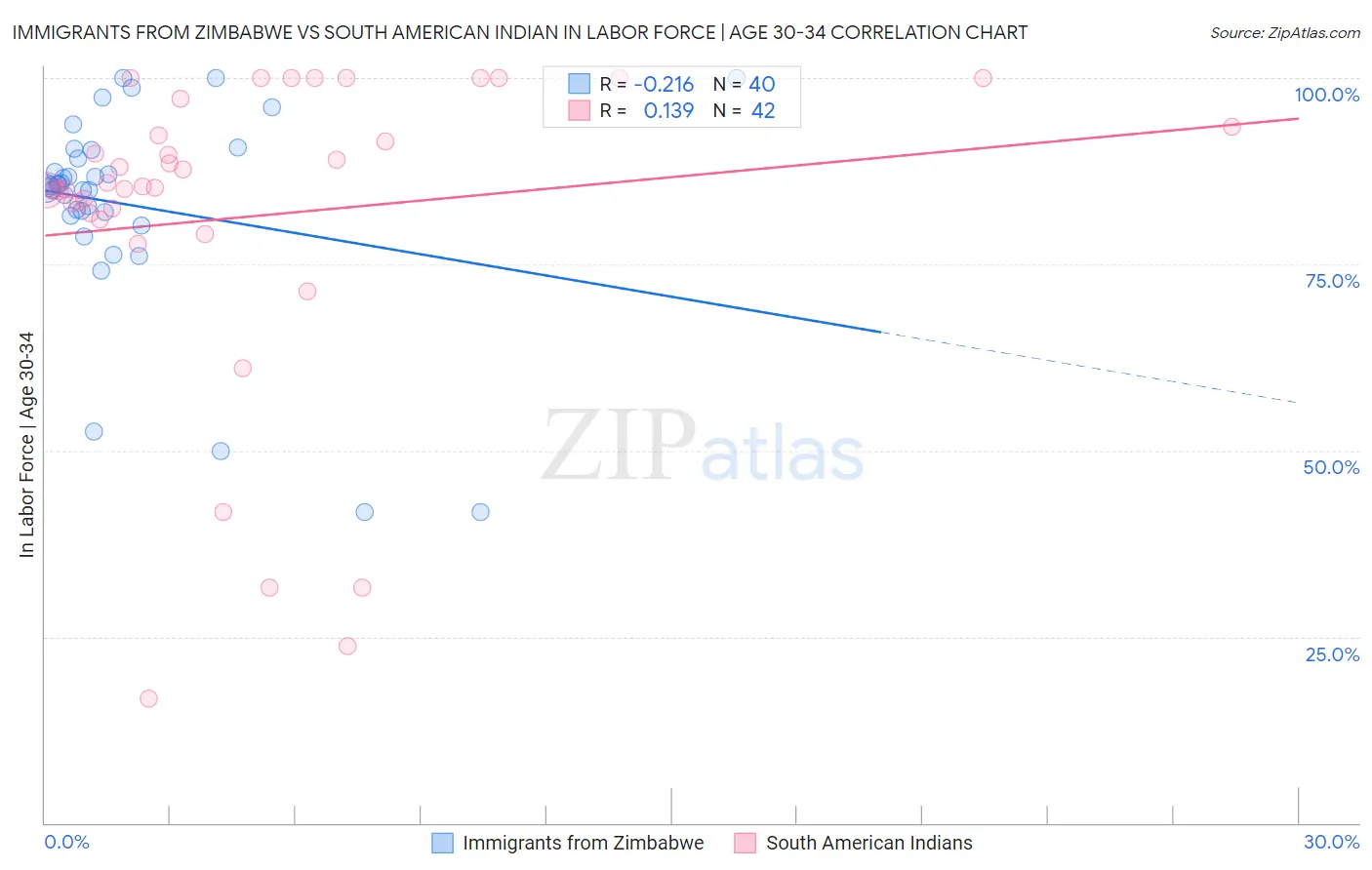 Immigrants from Zimbabwe vs South American Indian In Labor Force | Age 30-34