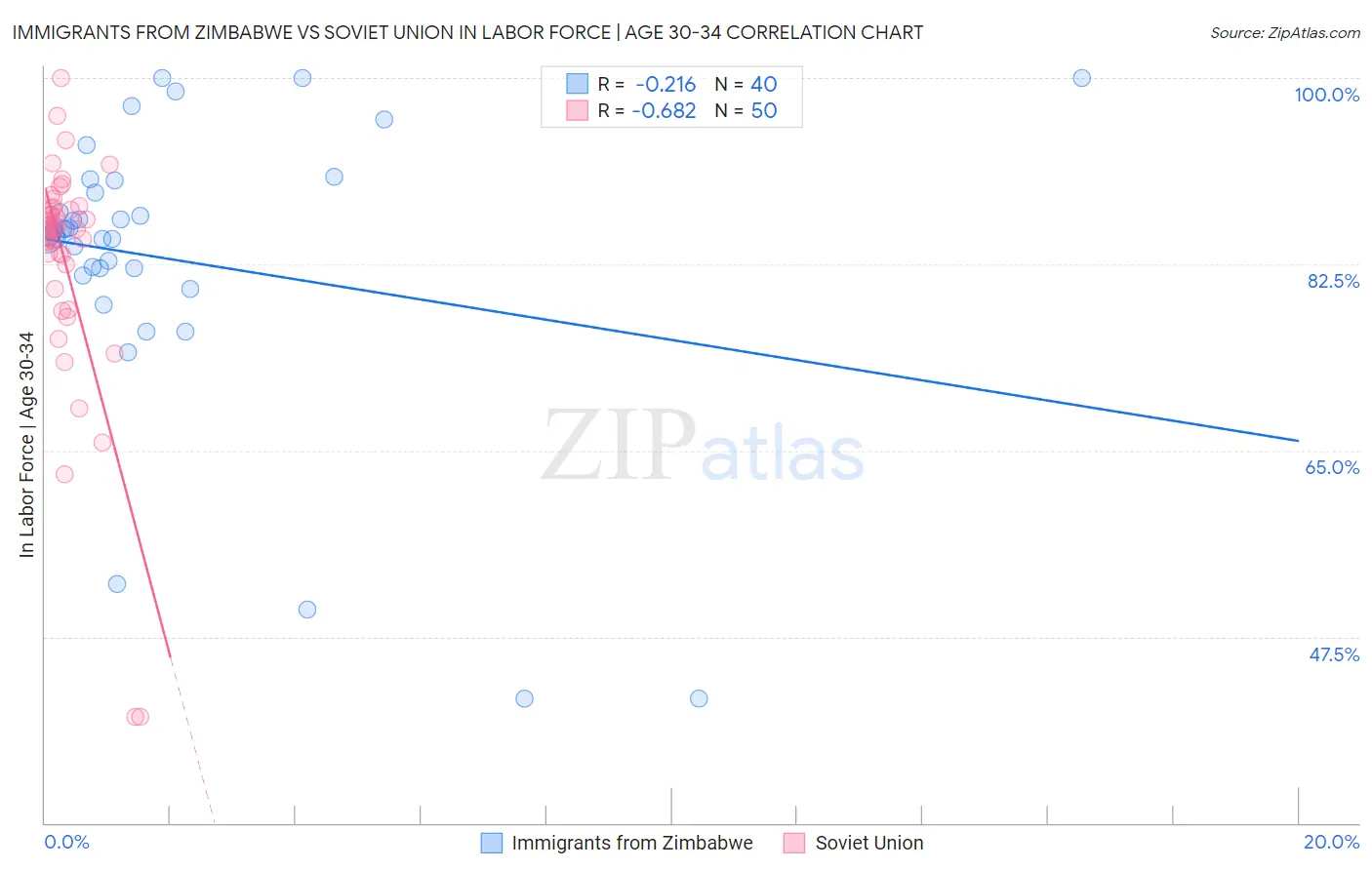 Immigrants from Zimbabwe vs Soviet Union In Labor Force | Age 30-34
