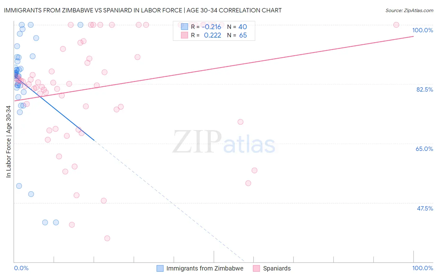 Immigrants from Zimbabwe vs Spaniard In Labor Force | Age 30-34