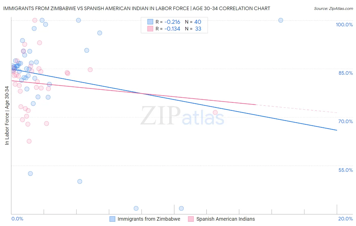 Immigrants from Zimbabwe vs Spanish American Indian In Labor Force | Age 30-34